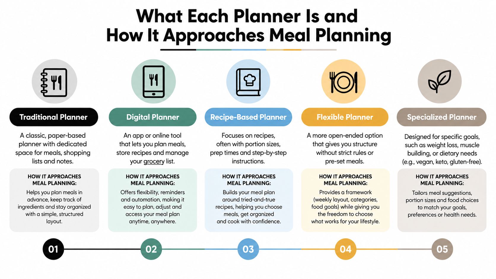 How traditional, digital, recipe-based, flexible, and specialized meal planners approach planning
