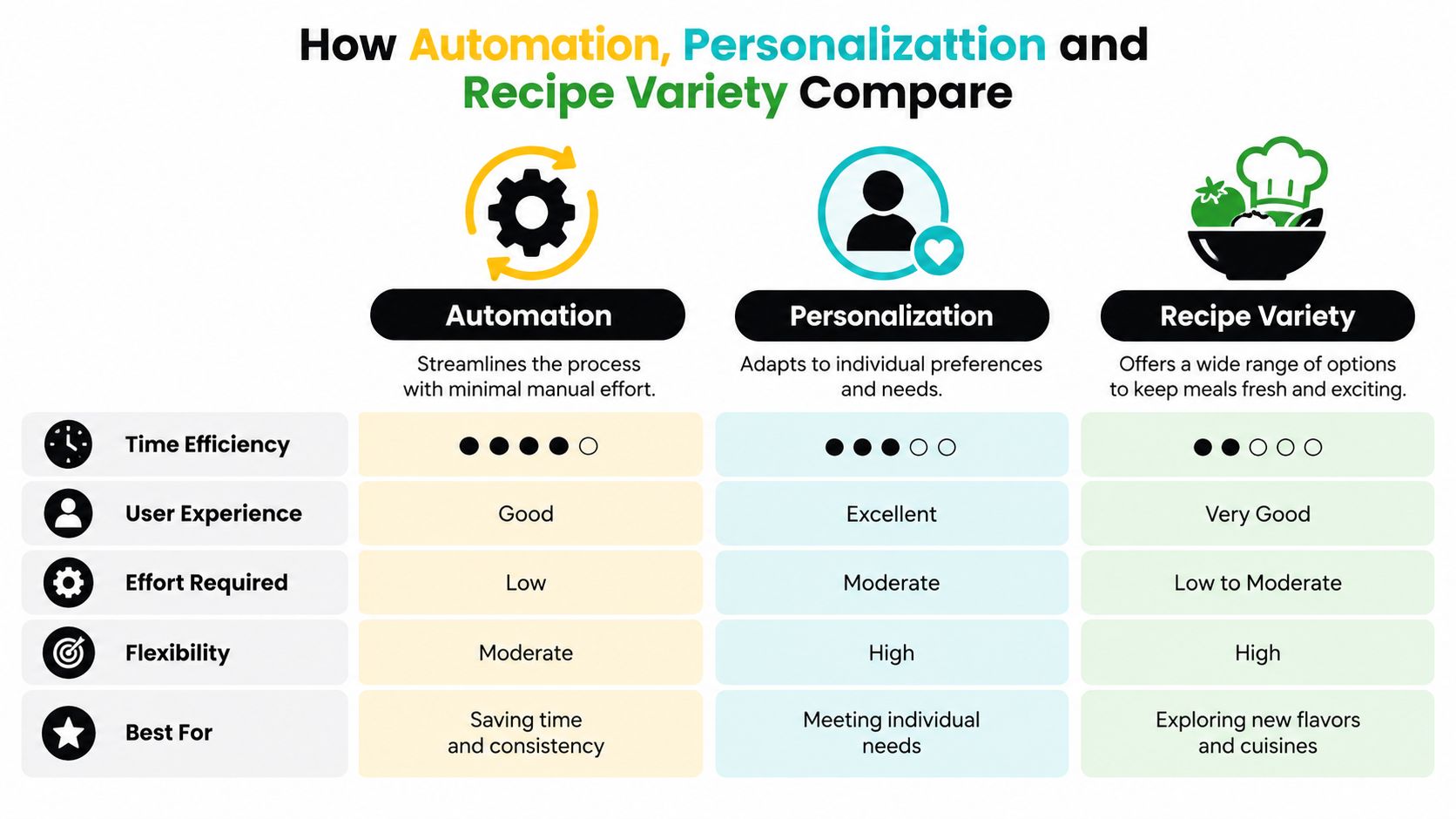 Comparison of automation, personalization, and recipe variety in meal planning