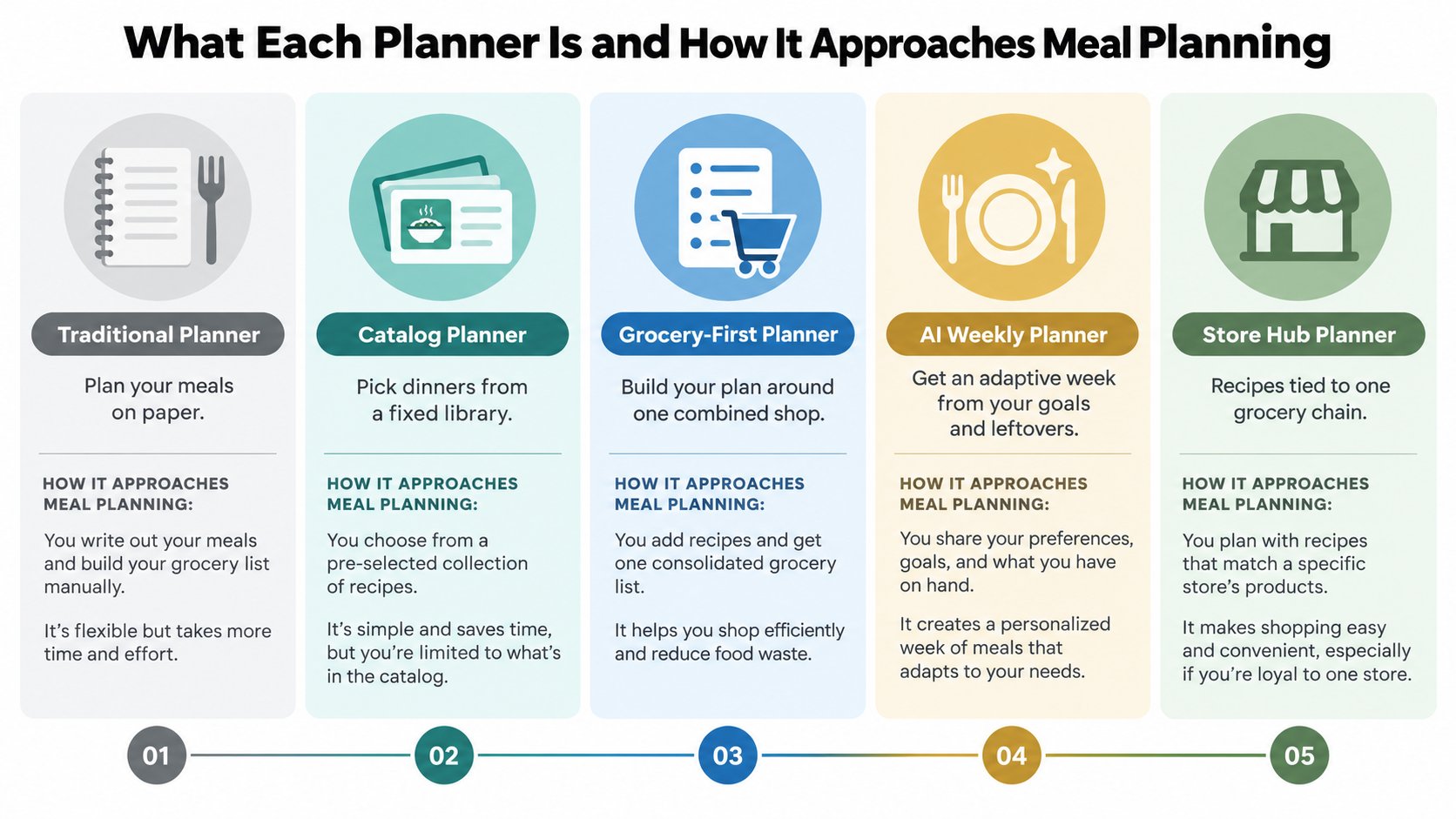 What each meal planner is: traditional, catalog, grocery-first, AI weekly, and store hub