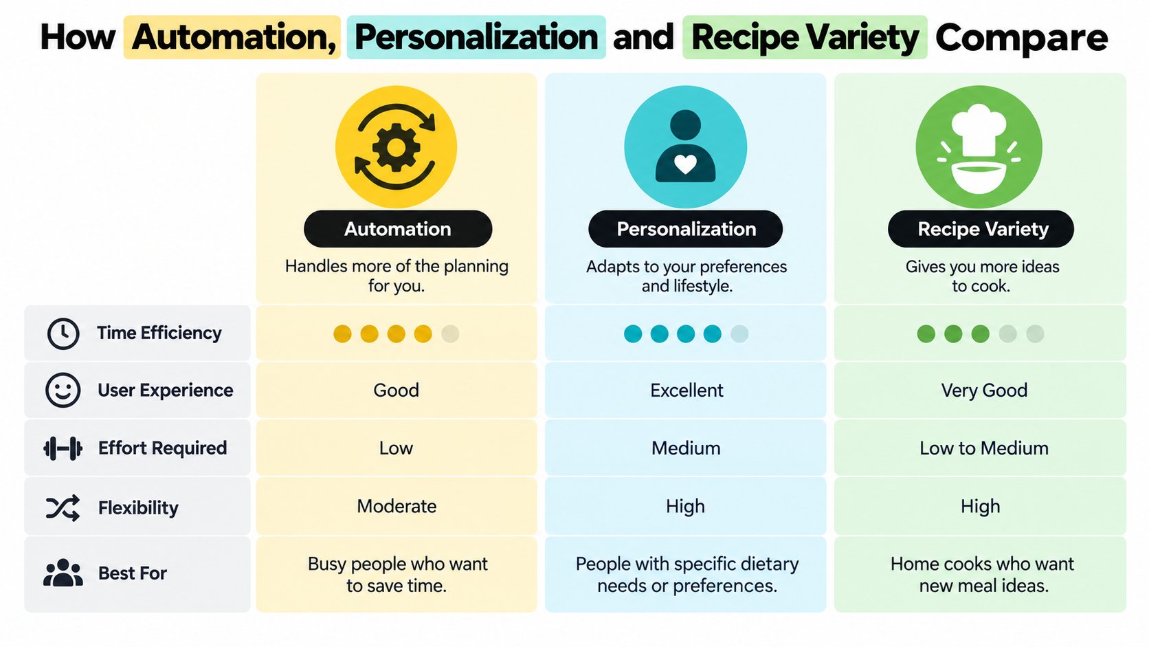 How automation, personalization, and recipe variety compare in meal planning